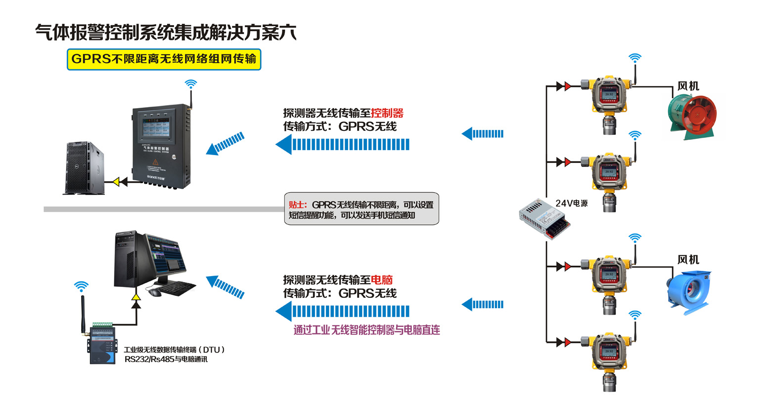 探測器GPRS不限距離無線網(wǎng)絡組網(wǎng)傳輸聯(lián)網(wǎng)方案